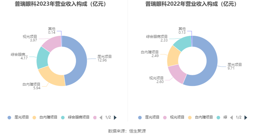 普瑞眼科：2023 年净利润同比增长 1202.56% 拟 10 派 4 元 - 第 8 张图片 - 小家生活风水网