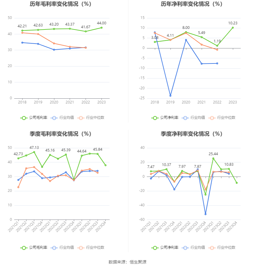 普瑞眼科：2023 年净利润同比增长 1202.56% 拟 10 派 4 元 - 第 9 张图片 - 小家生活风水网