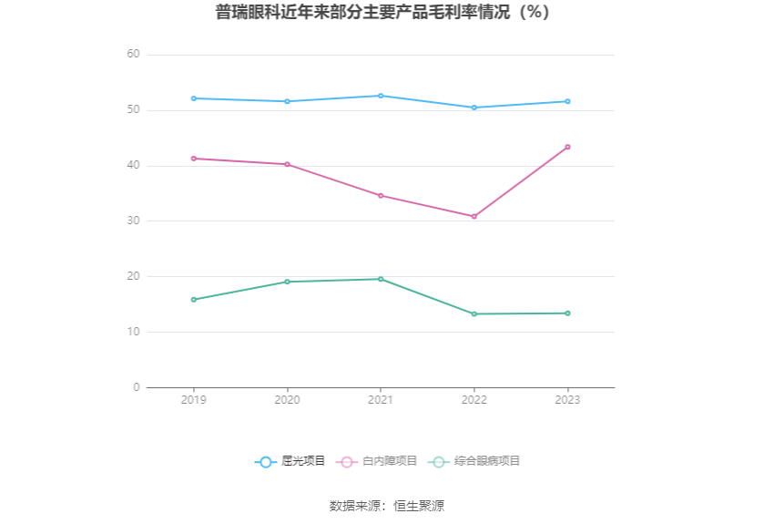 普瑞眼科：2023 年净利润同比增长 1202.56% 拟 10 派 4 元 - 第 10 张图片 - 小家生活风水网