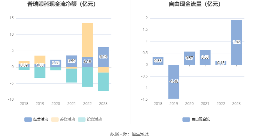 普瑞眼科：2023 年净利润同比增长 1202.56% 拟 10 派 4 元 - 第 14 张图片 - 小家生活风水网