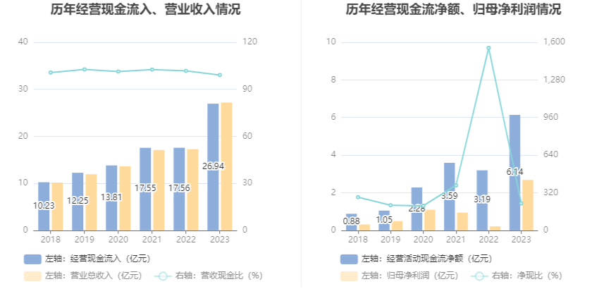 普瑞眼科：2023 年净利润同比增长 1202.56% 拟 10 派 4 元 - 第 15 张图片 - 小家生活风水网