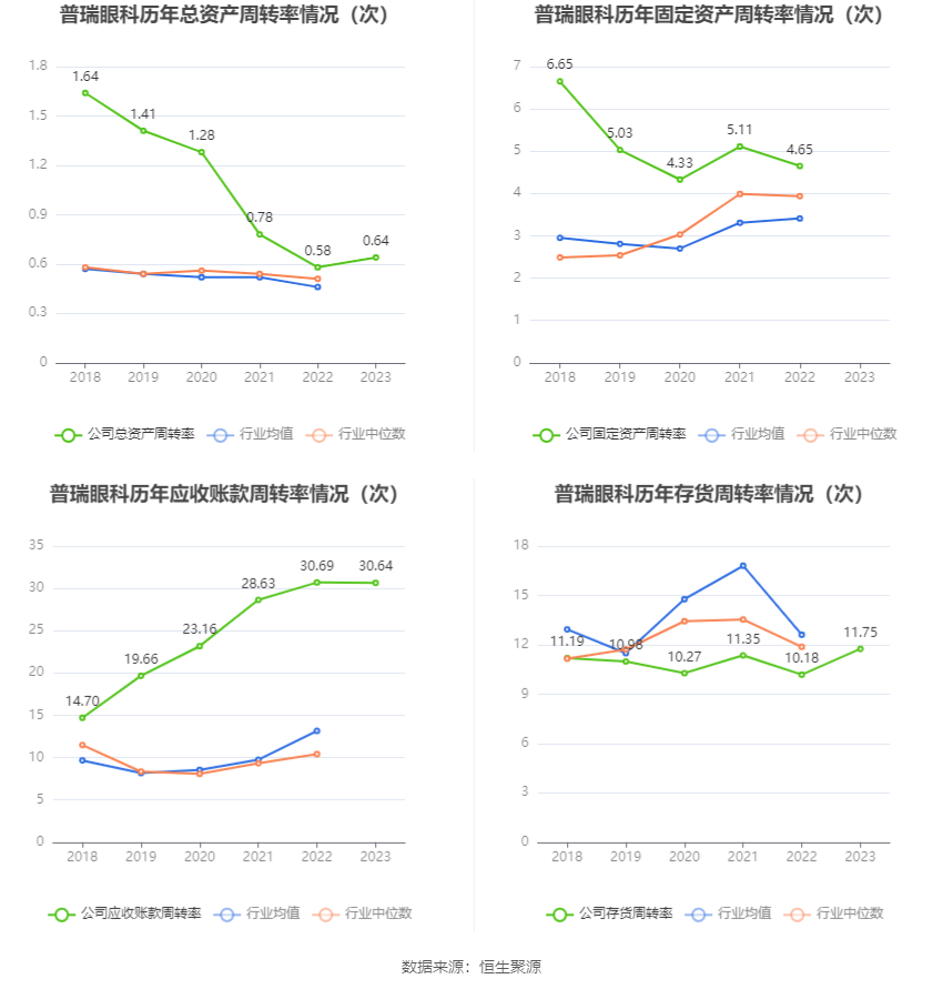 普瑞眼科：2023 年净利润同比增长 1202.56% 拟 10 派 4 元 - 第 16 张图片 - 小家生活风水网