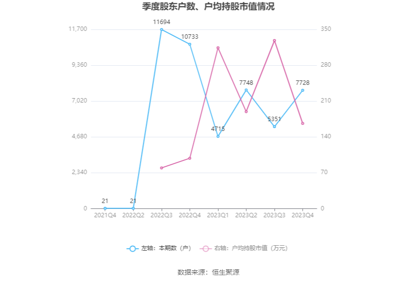 普瑞眼科：2023 年净利润同比增长 1202.56% 拟 10 派 4 元 - 第 23 张图片 - 小家生活风水网