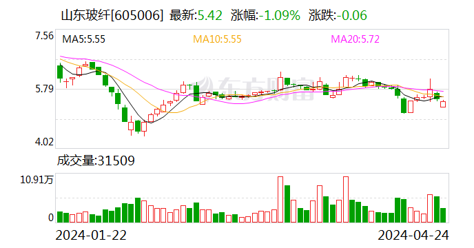 山东玻纤：2024 年第一季度亏损 8519.93 万元 - 第 1 张图片 - 小家生活风水网