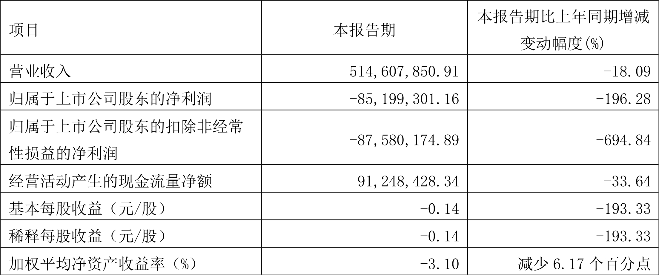 山东玻纤：2024 年第一季度亏损 8519.93 万元 - 第 2 张图片 - 小家生活风水网