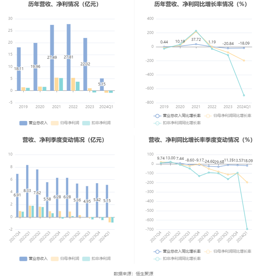 山东玻纤：2024 年第一季度亏损 8519.93 万元 - 第 4 张图片 - 小家生活风水网