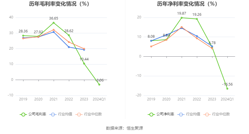 山东玻纤：2024 年第一季度亏损 8519.93 万元 - 第 5 张图片 - 小家生活风水网