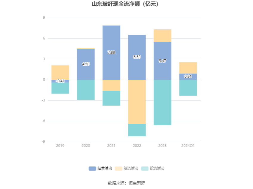 山东玻纤：2024 年第一季度亏损 8519.93 万元 - 第 7 张图片 - 小家生活风水网