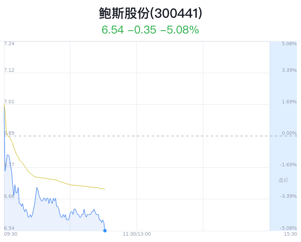 鲍斯股份大跌 5.08% 拟出售阿诺精密 55.94% 股权 - 第 1 张图片 - 小家生活风水网