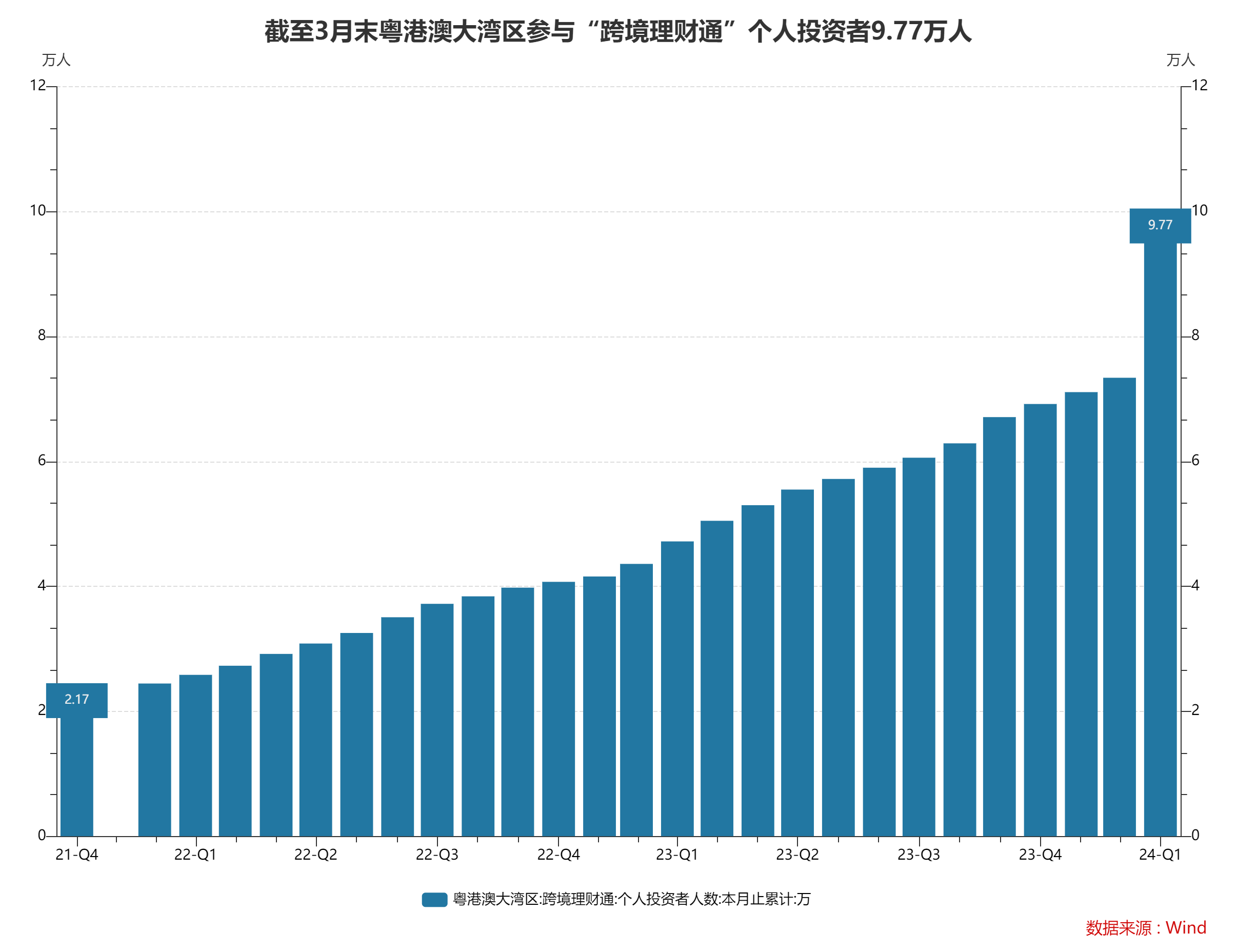 3 月新增 2.43 万人！跨境理财通 2.0 启动后首月数据出炉：境内银行通过资金闭环汇划管道办理资金跨境汇划 131 亿 - 第 1 张图片 - 小家生活风水网