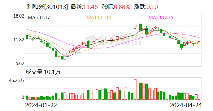 利和兴 (301013.SZ)：2024 年前一季度实现净利润 759 万元 同比增长 91.01%- 第 1 张图片 - 小家生活风水网