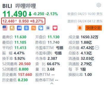 哔哩哔哩盘前涨超 8% 多家大行预期首季业绩符合预期并予“买入”评级 - 第 1 张图片 - 小家生活风水网