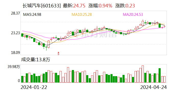 长城汽车：一季度净利润 32.28 亿元 同比增长 1752.55%- 第 1 张图片 - 小家生活风水网