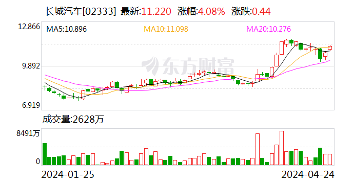 长城汽车：一季度净利润 32.28 亿元 同比增长 1752.55%- 第 2 张图片 - 小家生活风水网