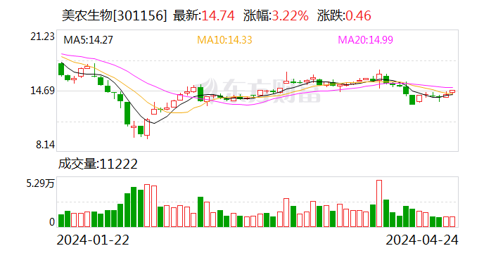 美农生物：2024 年第一季度净利润 958.39 万元 同比增长 0.47%- 第 1 张图片 - 小家生活风水网