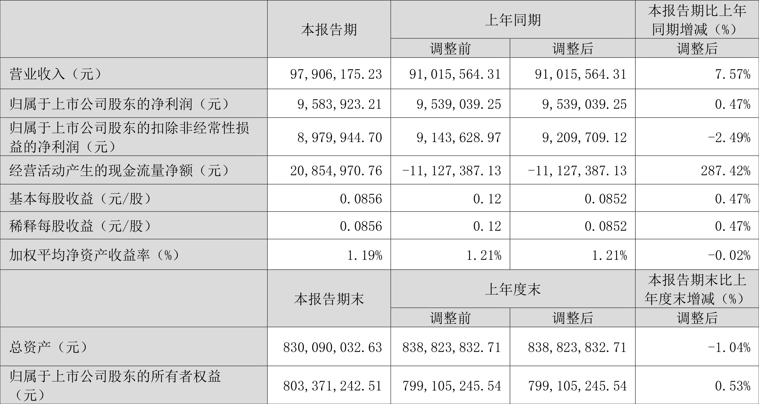 美农生物：2024 年第一季度净利润 958.39 万元 同比增长 0.47%- 第 2 张图片 - 小家生活风水网