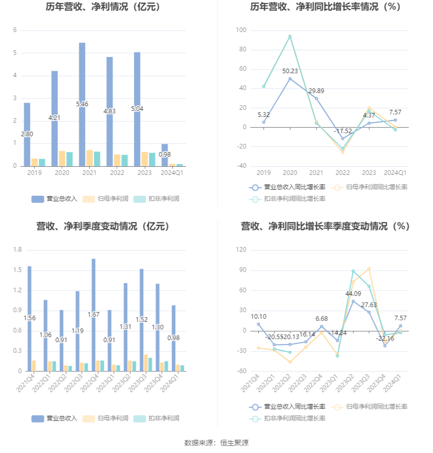 美农生物：2024 年第一季度净利润 958.39 万元 同比增长 0.47%- 第 3 张图片 - 小家生活风水网