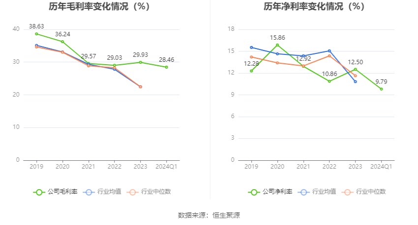 美农生物：2024 年第一季度净利润 958.39 万元 同比增长 0.47%- 第 4 张图片 - 小家生活风水网