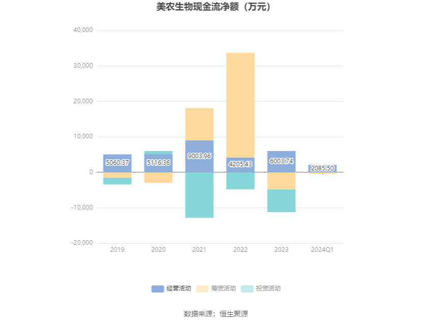 美农生物：2024 年第一季度净利润 958.39 万元 同比增长 0.47%- 第 6 张图片 - 小家生活风水网