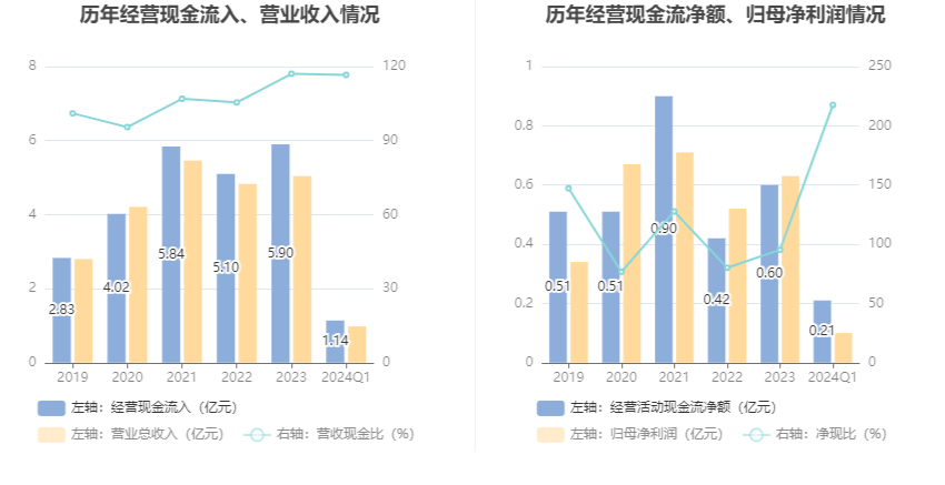 美农生物：2024 年第一季度净利润 958.39 万元 同比增长 0.47%- 第 7 张图片 - 小家生活风水网