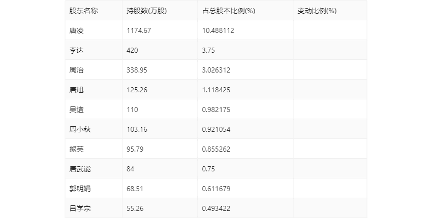 美农生物：2024 年第一季度净利润 958.39 万元 同比增长 0.47%- 第 10 张图片 - 小家生活风水网