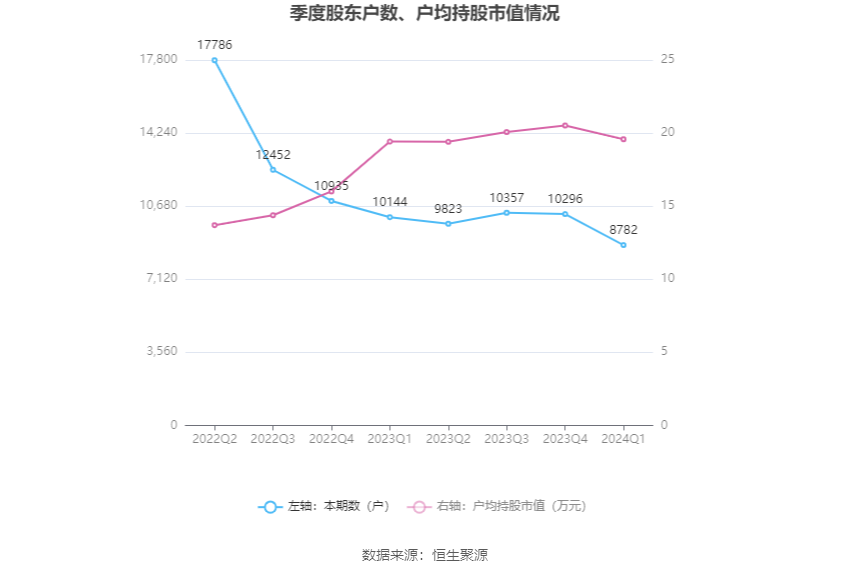 美农生物：2024 年第一季度净利润 958.39 万元 同比增长 0.47%- 第 11 张图片 - 小家生活风水网