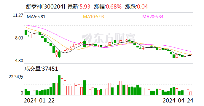 舒泰神：一季度净利润亏损 376.94 万元 同比减亏 - 第 1 张图片 - 小家生活风水网