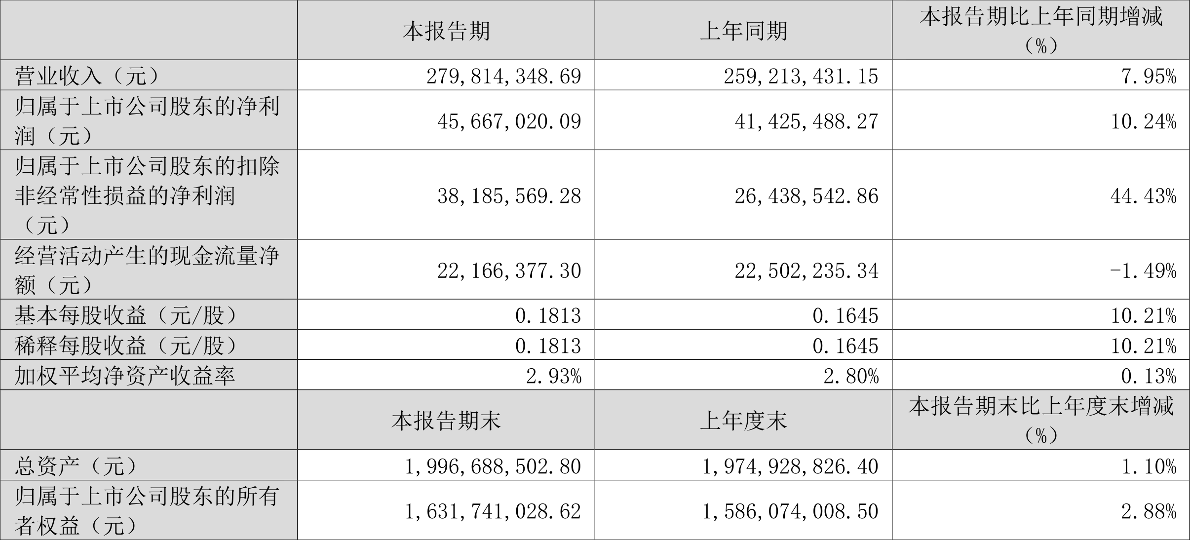 华瓷股份：2024 年一季度净利 4566.70 万元 同比增长 10.24%- 第 2 张图片 - 小家生活风水网