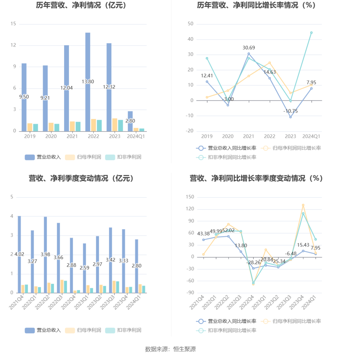 华瓷股份：2024 年一季度净利 4566.70 万元 同比增长 10.24%- 第 3 张图片 - 小家生活风水网