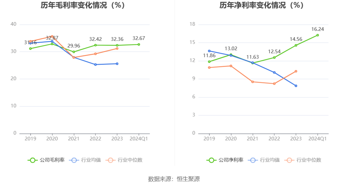 华瓷股份：2024 年一季度净利 4566.70 万元 同比增长 10.24%- 第 4 张图片 - 小家生活风水网