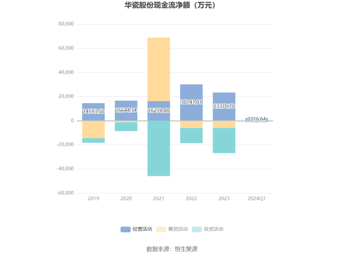 华瓷股份：2024 年一季度净利 4566.70 万元 同比增长 10.24%- 第 6 张图片 - 小家生活风水网