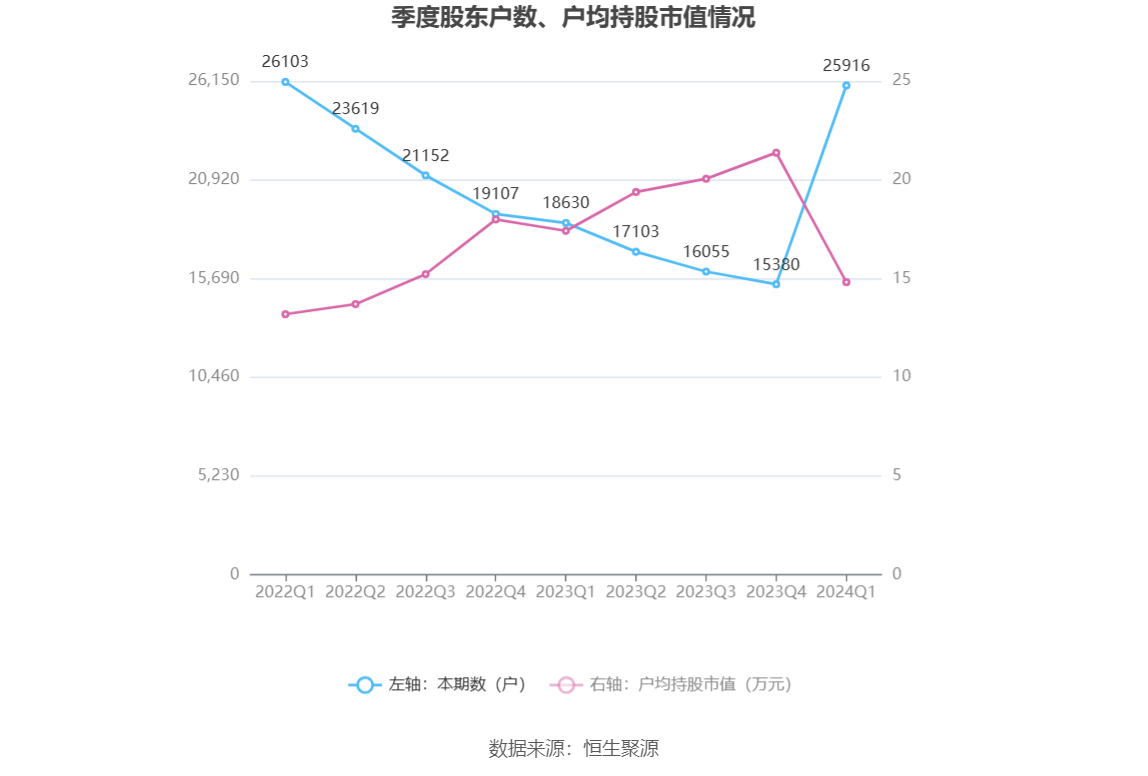 华瓷股份：2024 年一季度净利 4566.70 万元 同比增长 10.24%- 第 11 张图片 - 小家生活风水网