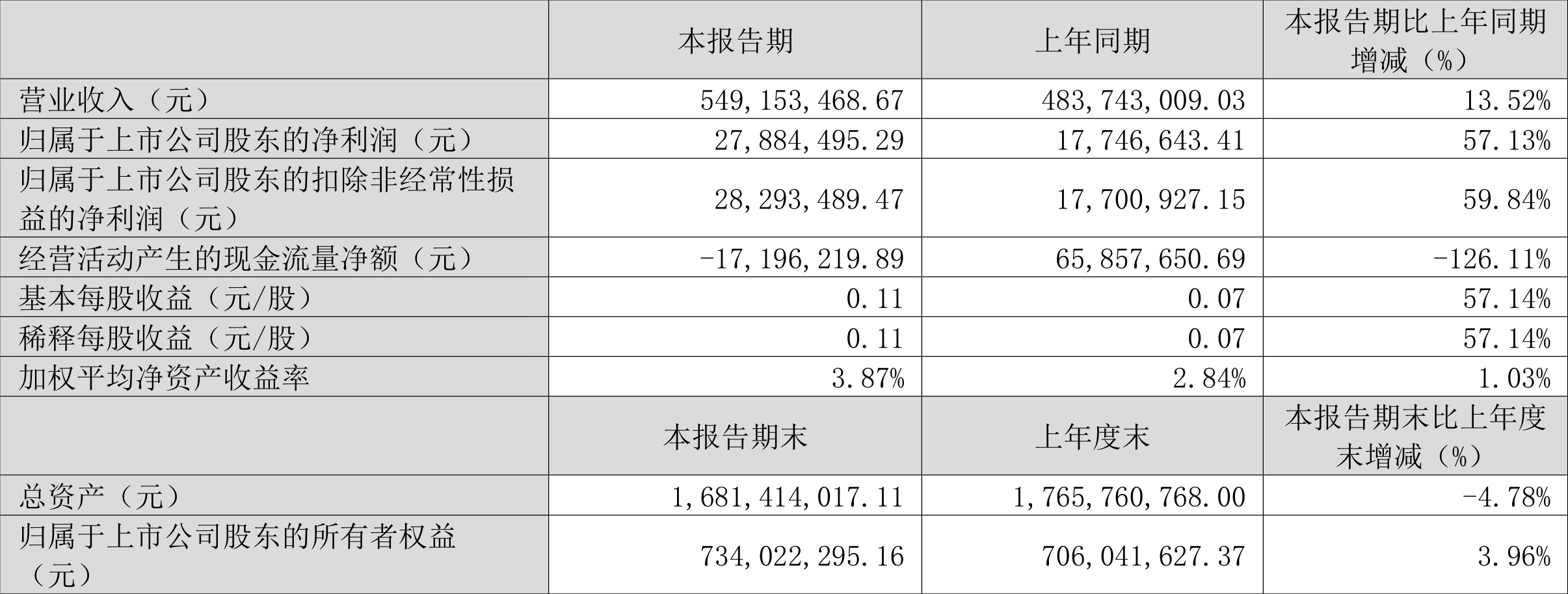 禾盛新材：2024 年第一季度净利润 2788.45 万元 同比增长 57.13%- 第 2 张图片 - 小家生活风水网