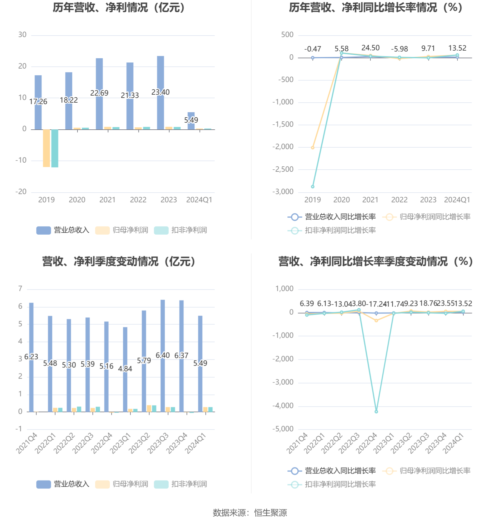 禾盛新材：2024 年第一季度净利润 2788.45 万元 同比增长 57.13%- 第 3 张图片 - 小家生活风水网