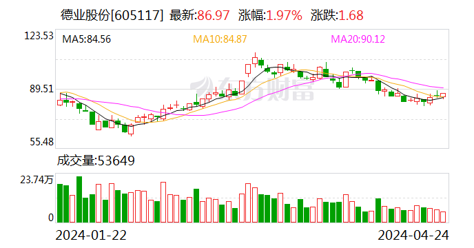 德业股份：2023 年净利润同比增长 18.03% 拟 10 转 4 派 21 元 - 第 1 张图片 - 小家生活风水网