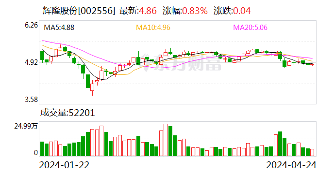 辉隆股份：2024 年第一季度净利润 1.10 亿元 同比下降 29.75%- 第 1 张图片 - 小家生活风水网