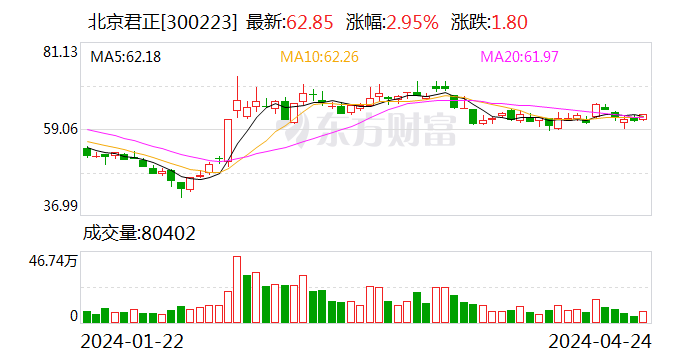 北京君正：2024 年第一季度净利润 8725.99 万元 同比下降 23.90%- 第 1 张图片 - 小家生活风水网