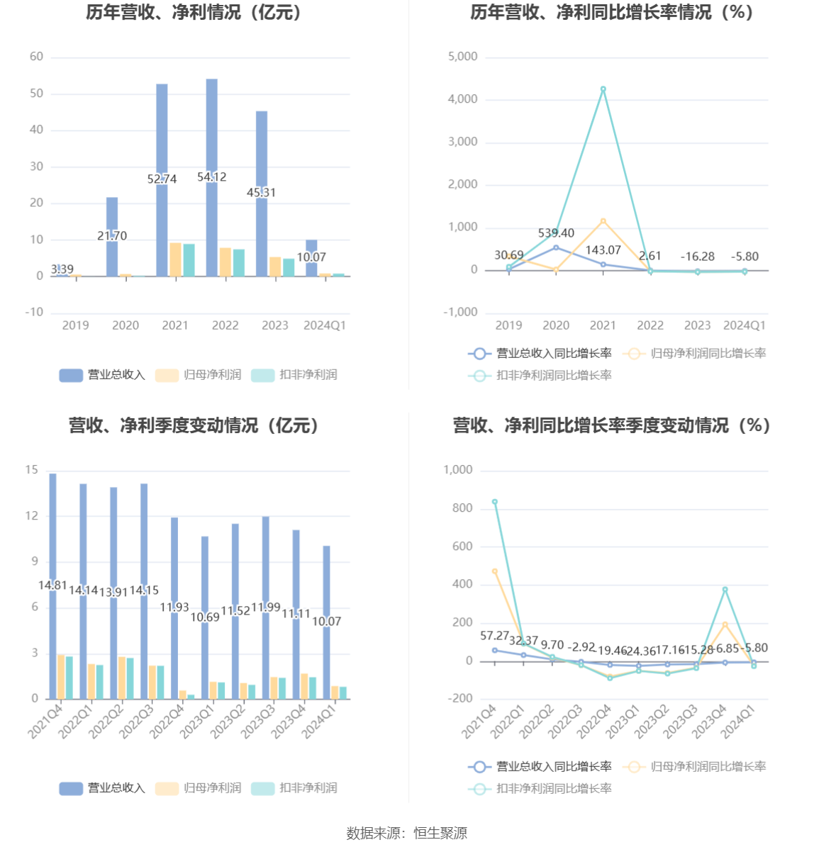 北京君正：2024 年第一季度净利润 8725.99 万元 同比下降 23.90%- 第 2 张图片 - 小家生活风水网