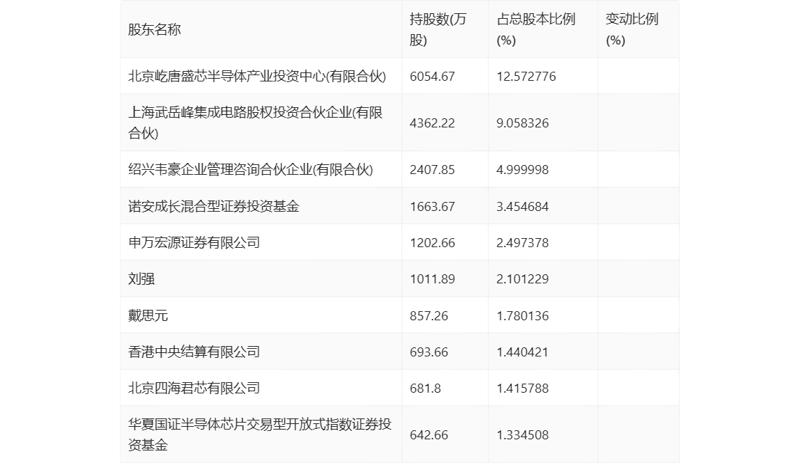 北京君正：2024 年第一季度净利润 8725.99 万元 同比下降 23.90%- 第 9 张图片 - 小家生活风水网