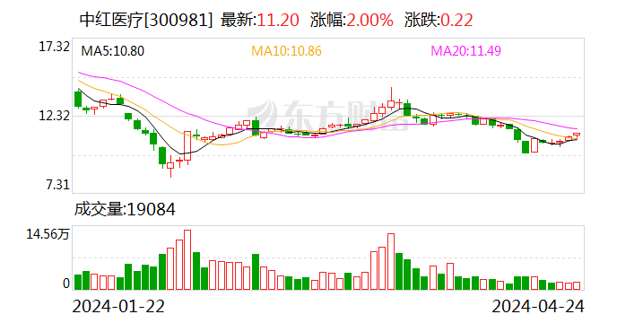 中红医疗 2023 年度拟派 1.94 亿元红包 - 第 1 张图片 - 小家生活风水网