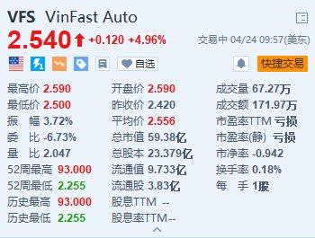 VinFast 涨近 5% 与 12 家美国汽车经销商签署协议 - 第 1 张图片 - 小家生活风水网