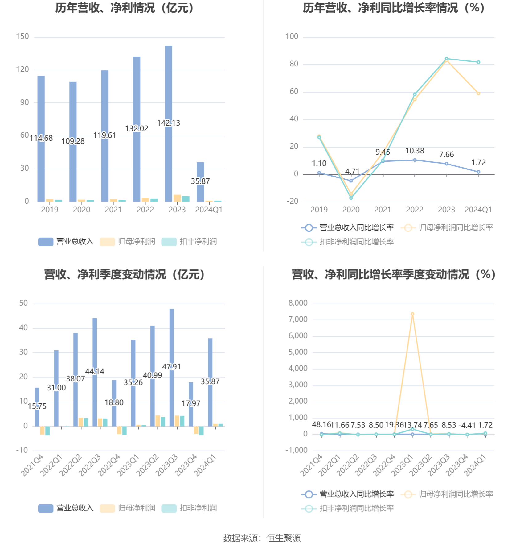 燕京啤酒：2024 年第一季度净利润 1.03 亿元 同比增长 58.90%- 第 3 张图片 - 小家生活风水网