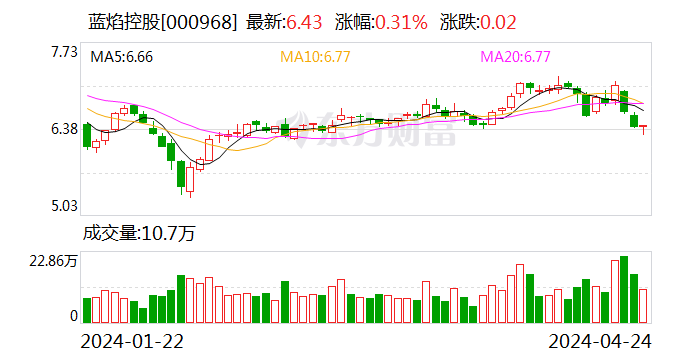 蓝焰控股：2023 年净利润同比下降 4.09% 拟 10 派 1.7 元 - 第 1 张图片 - 小家生活风水网