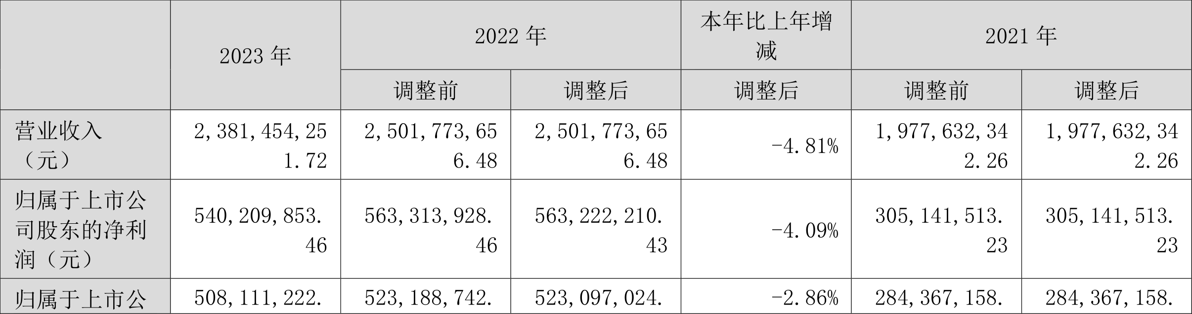 蓝焰控股：2023 年净利润同比下降 4.09% 拟 10 派 1.7 元 - 第 2 张图片 - 小家生活风水网