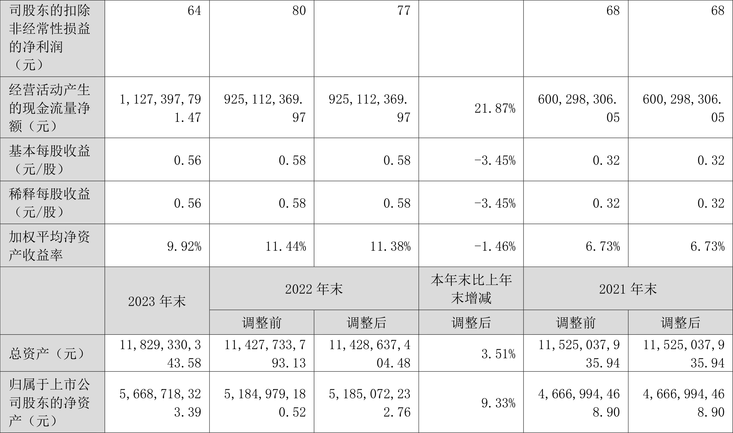 蓝焰控股：2023 年净利润同比下降 4.09% 拟 10 派 1.7 元 - 第 3 张图片 - 小家生活风水网