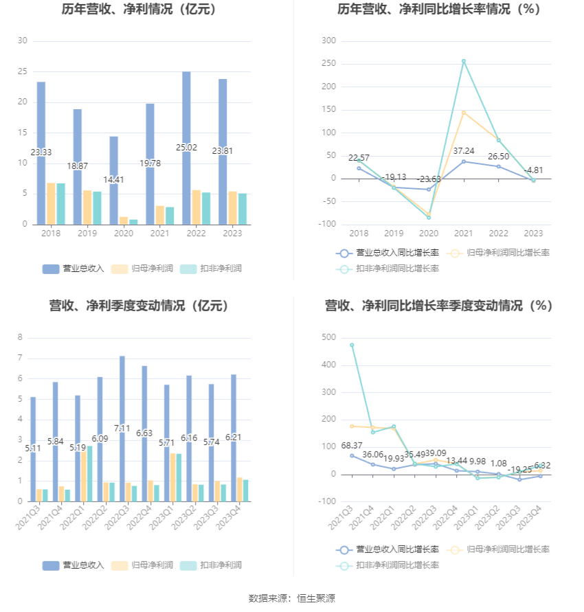 蓝焰控股：2023 年净利润同比下降 4.09% 拟 10 派 1.7 元 - 第 8 张图片 - 小家生活风水网