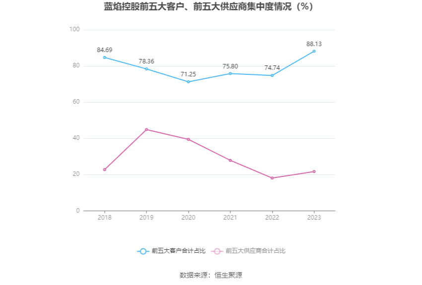 蓝焰控股：2023 年净利润同比下降 4.09% 拟 10 派 1.7 元 - 第 11 张图片 - 小家生活风水网