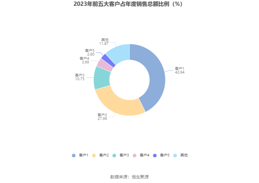 蓝焰控股：2023 年净利润同比下降 4.09% 拟 10 派 1.7 元 - 第 12 张图片 - 小家生活风水网