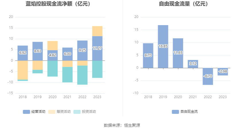 蓝焰控股：2023 年净利润同比下降 4.09% 拟 10 派 1.7 元 - 第 14 张图片 - 小家生活风水网