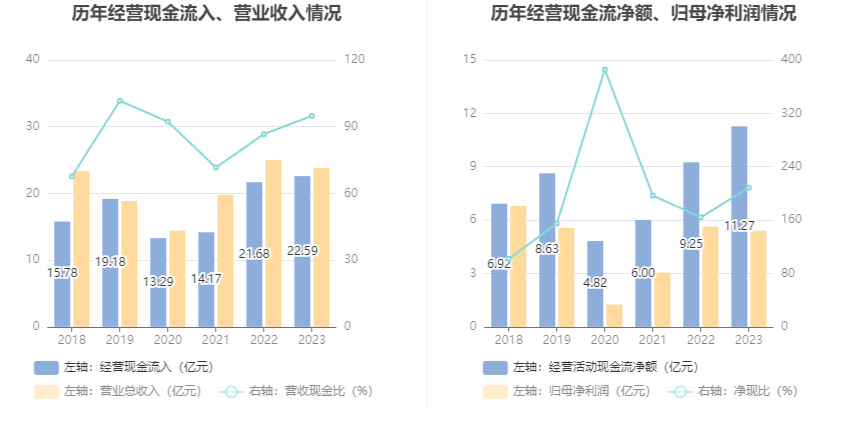 蓝焰控股：2023 年净利润同比下降 4.09% 拟 10 派 1.7 元 - 第 15 张图片 - 小家生活风水网